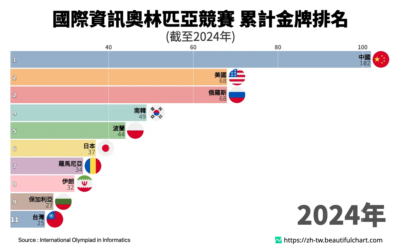 國際資訊奧林匹亞競賽 累計金牌排名