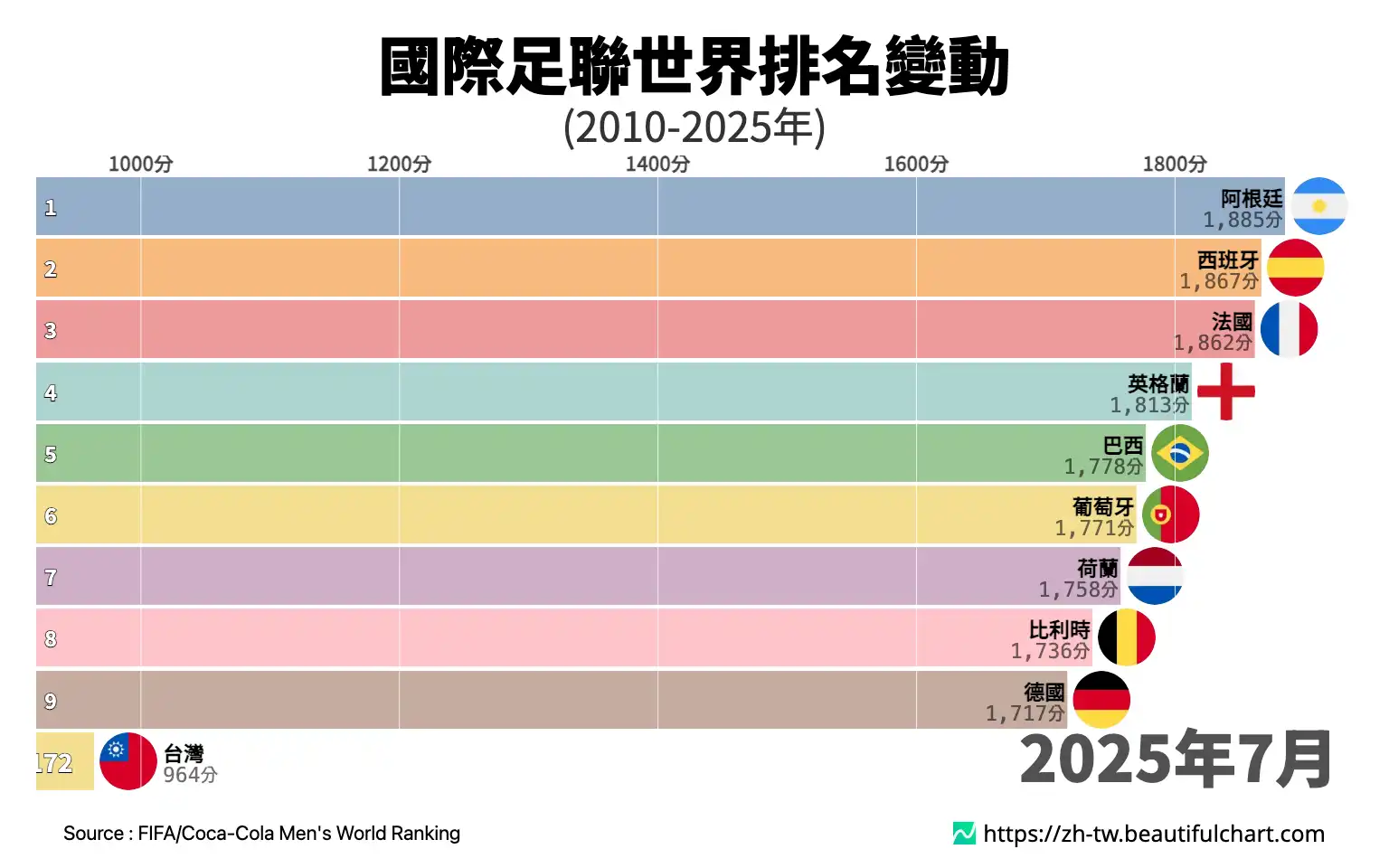 國際足聯世界排名變動