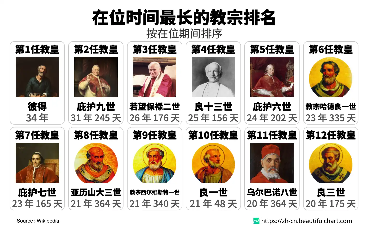 在位时间最长的教宗排名