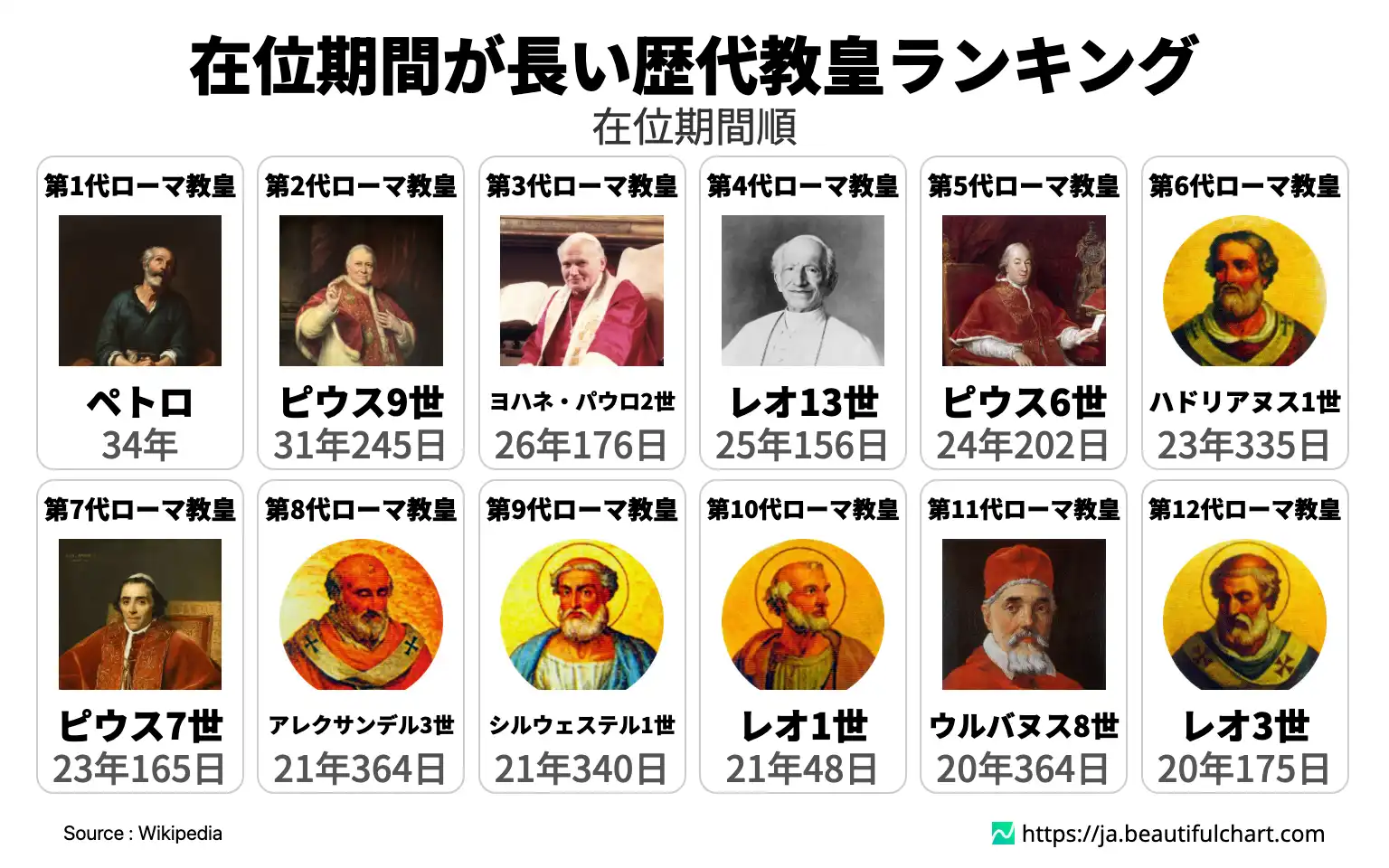 在位期間が長い歴代教皇ランキング