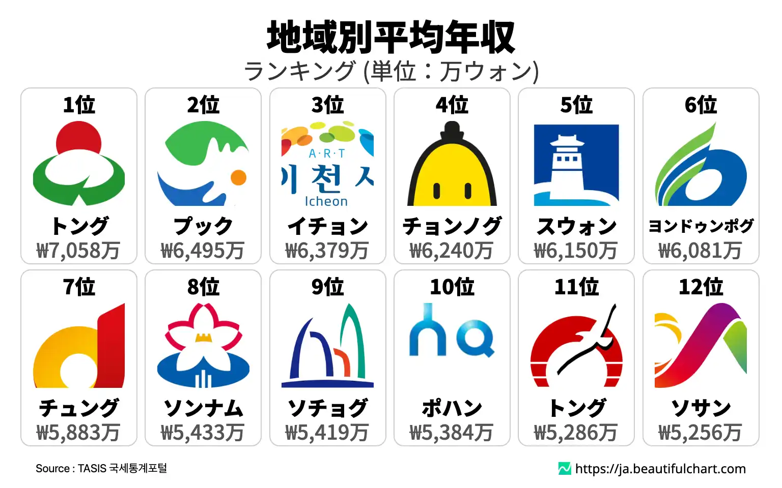 地域別平均年収