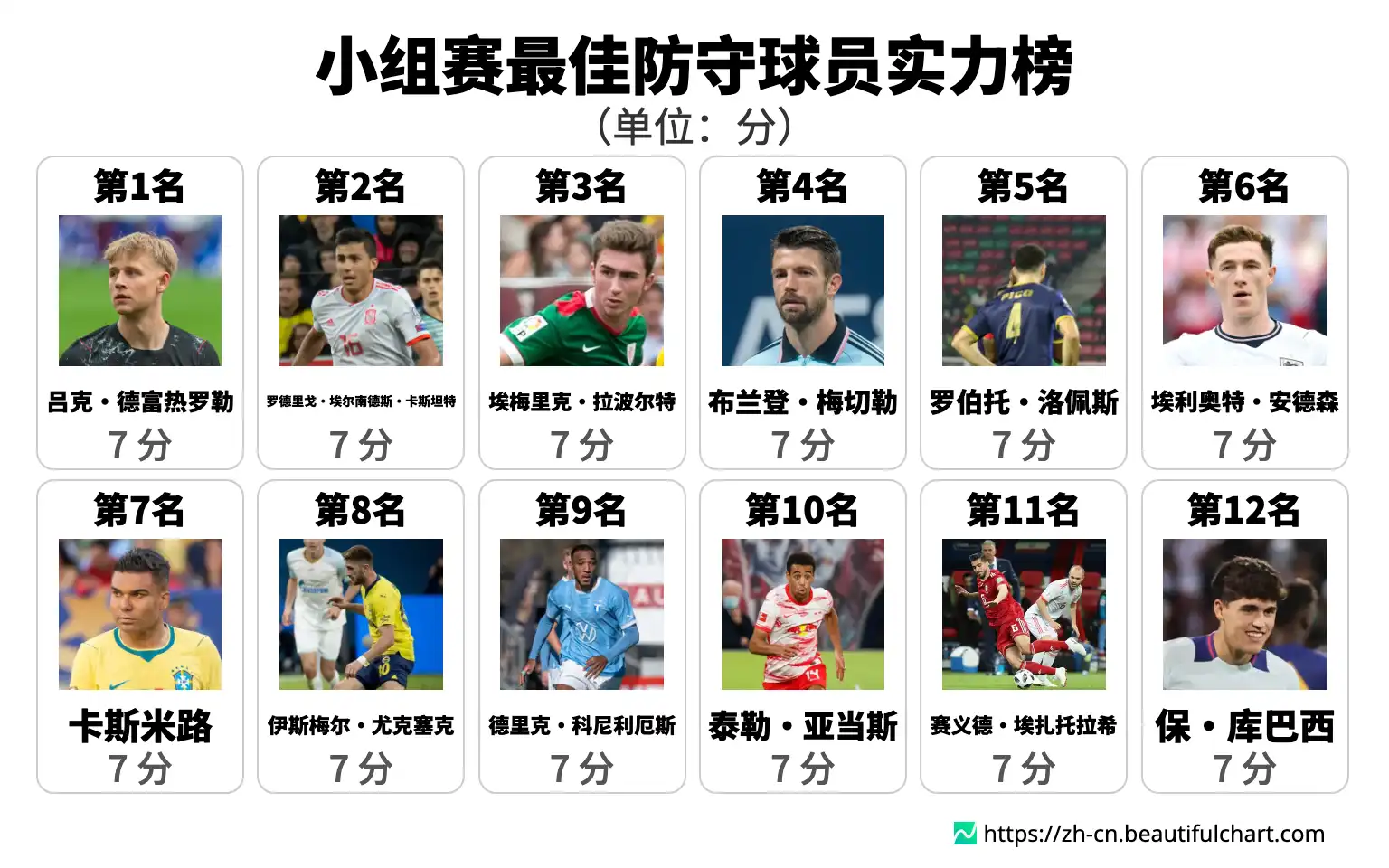 小组赛最佳防守球员实力榜