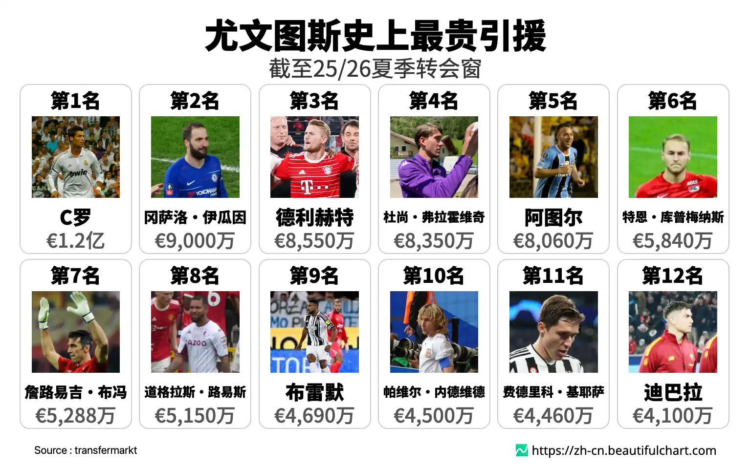 尤文图斯史上最贵引援