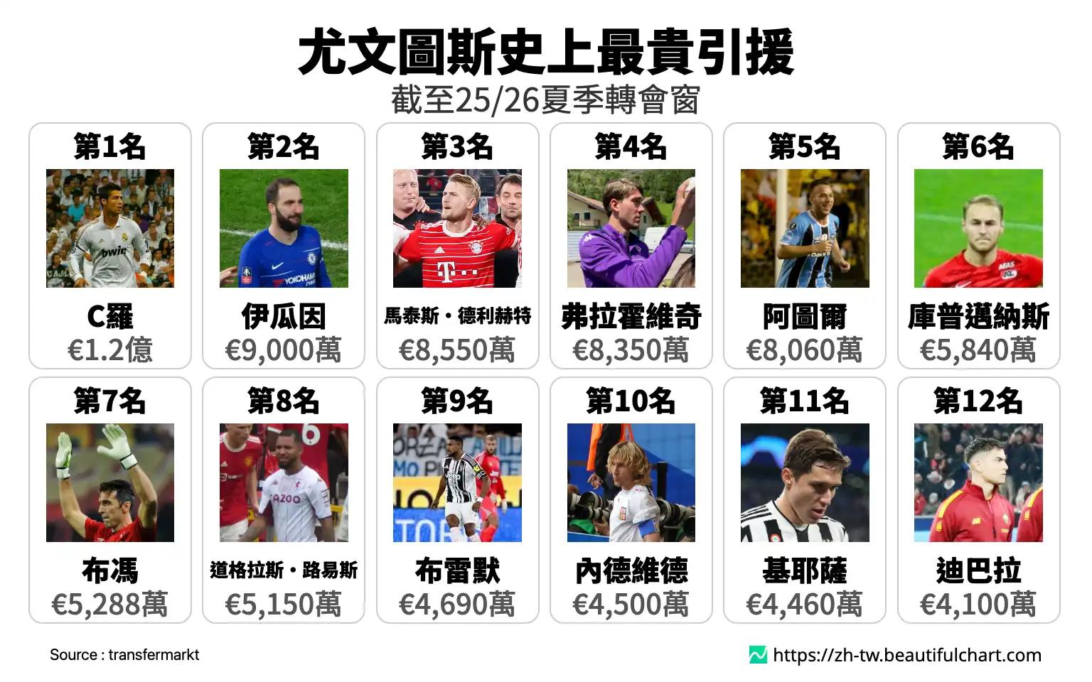 尤文圖斯史上最貴引援