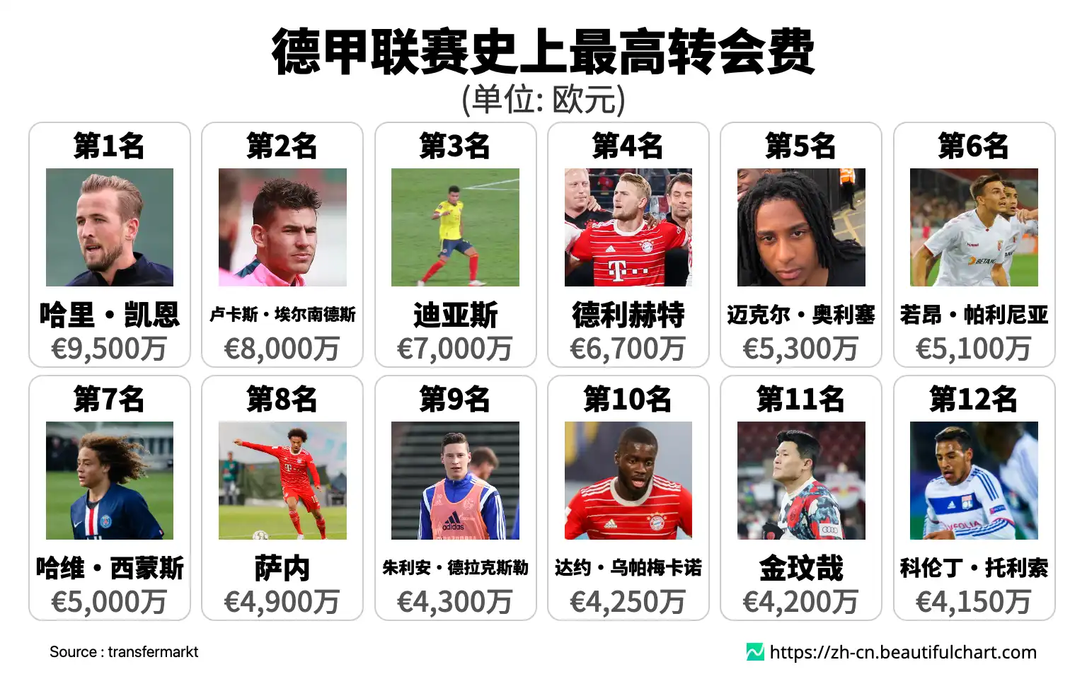 德甲联赛史上最高转会费