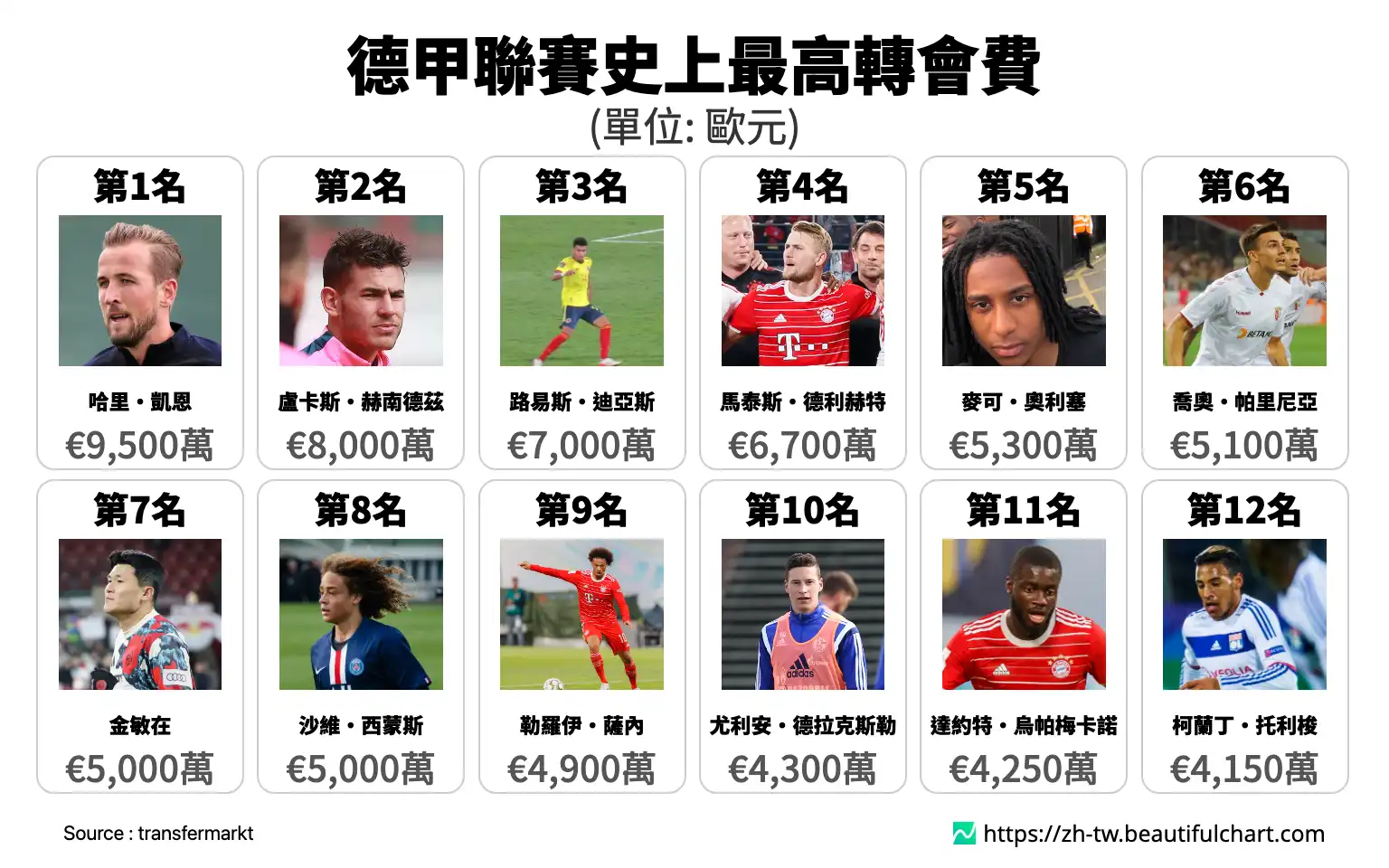 德甲聯賽史上最高轉會費