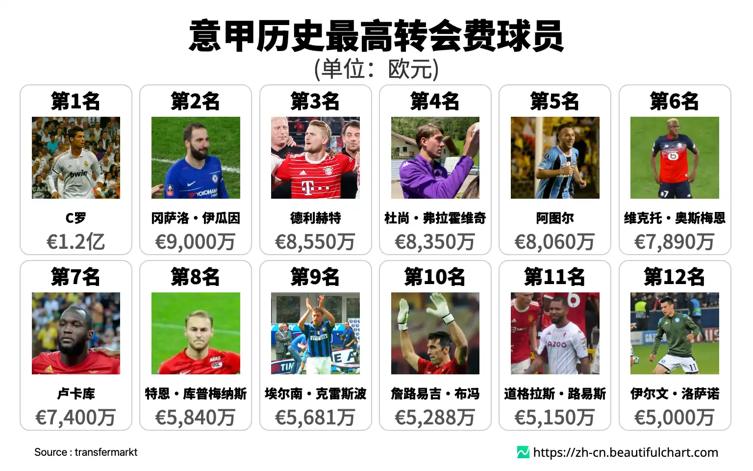 意甲历史最高转会费球员
