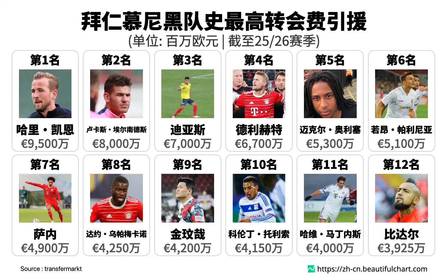 拜仁慕尼黑队史最高转会费引援