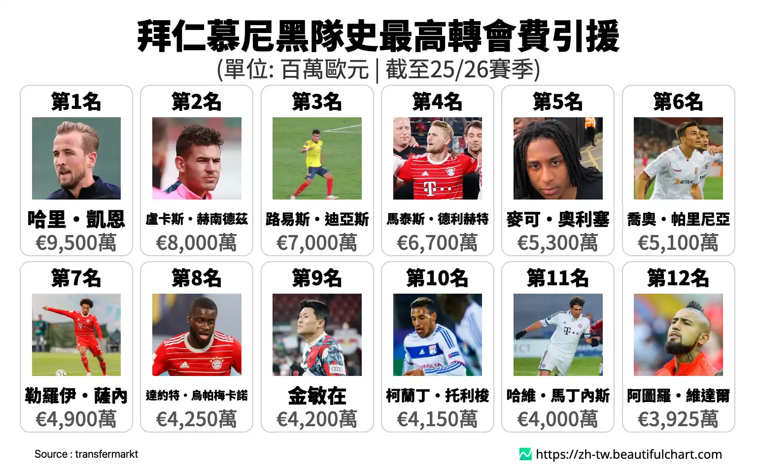 拜仁慕尼黑隊史最高轉會費引援