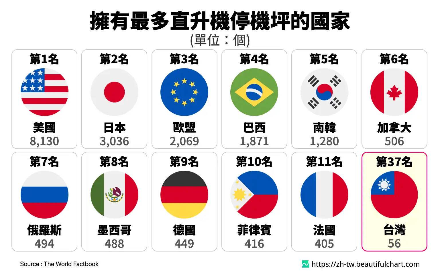 擁有最多直升機停機坪的國家