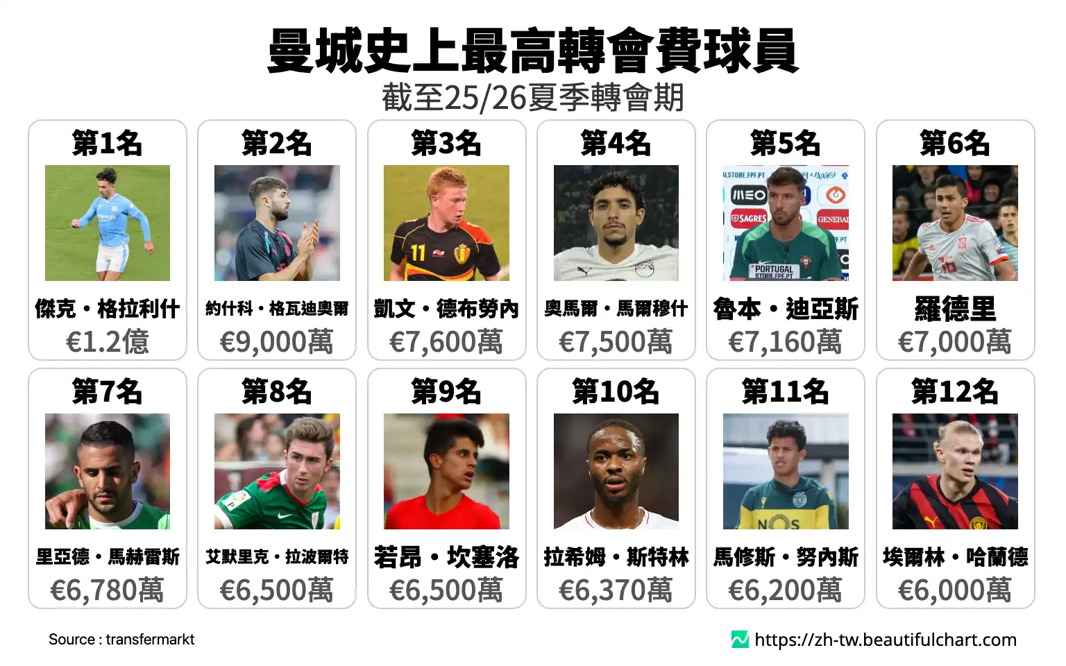 曼城史上最高轉會費球員