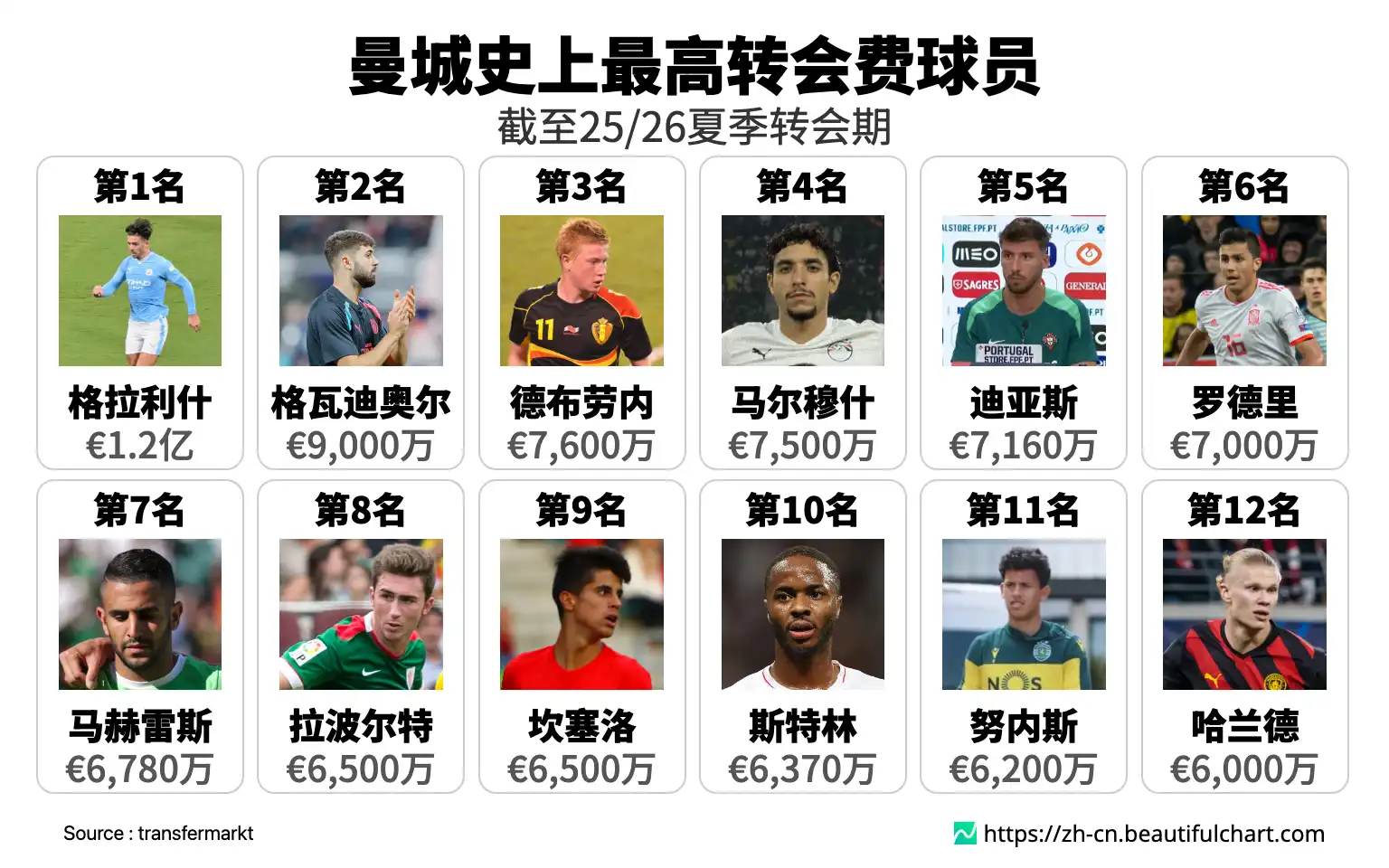 曼城史上最高转会费球员