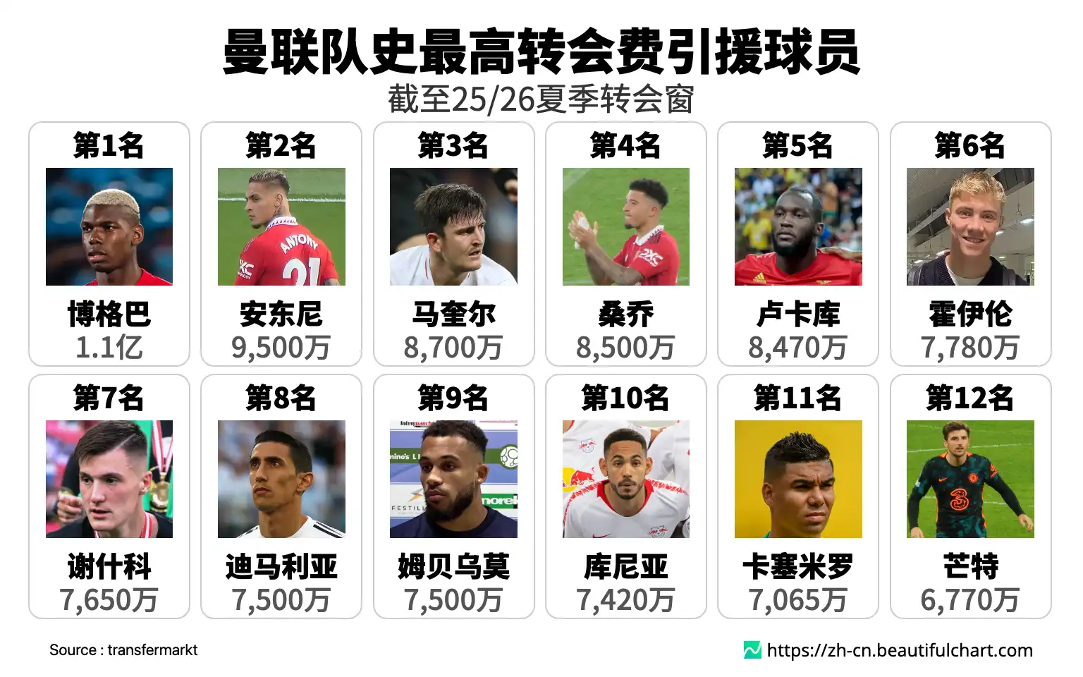 曼联队史最高转会费引援球员