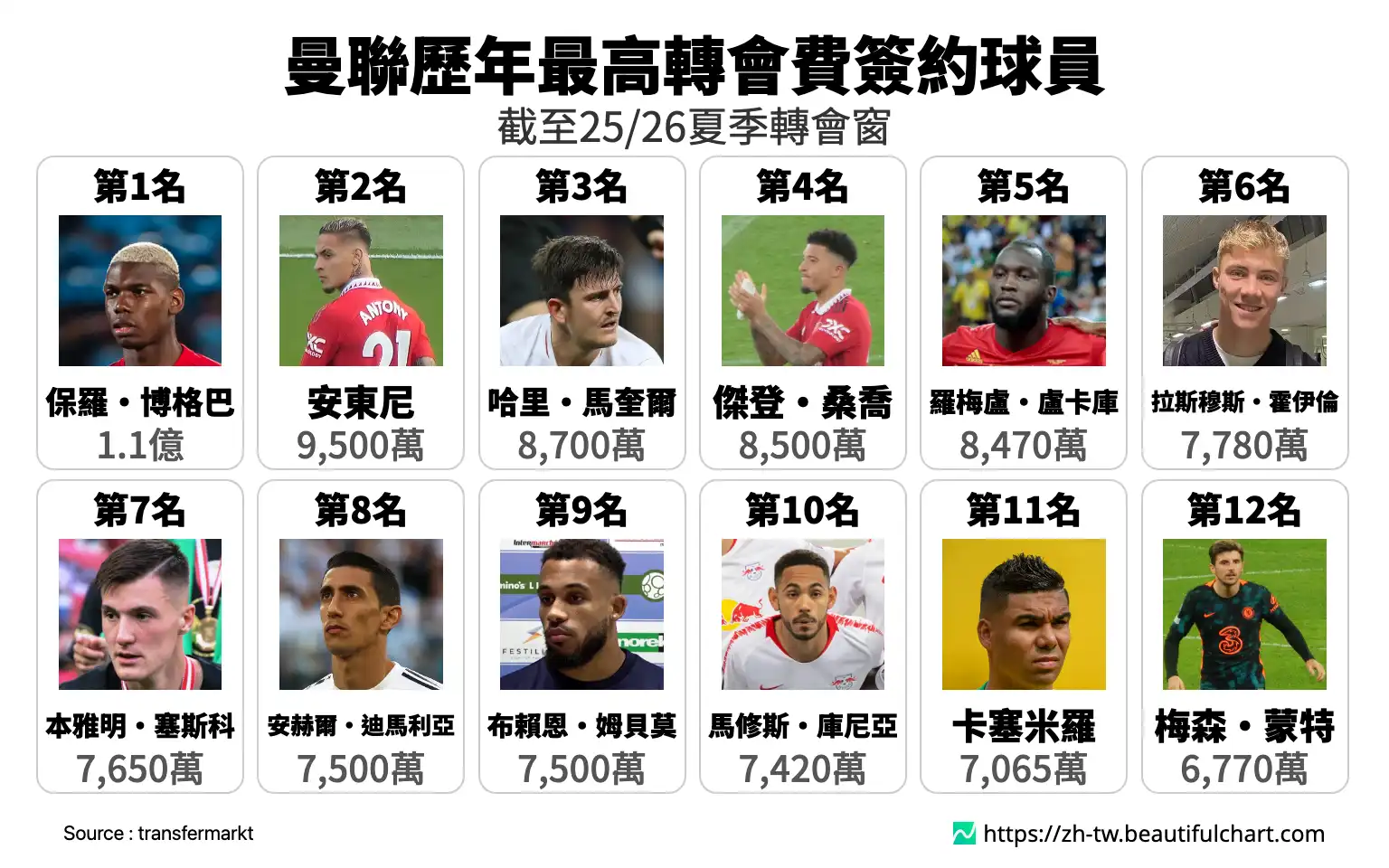 曼聯歷年最高轉會費簽約球員