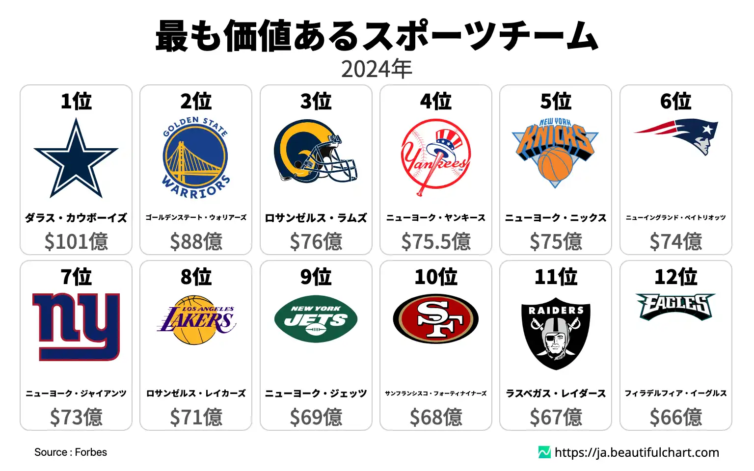 最も価値あるスポーツチーム