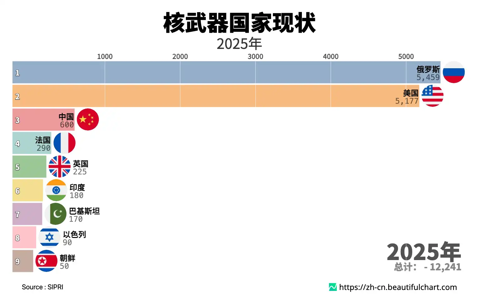 核武器国家现状
