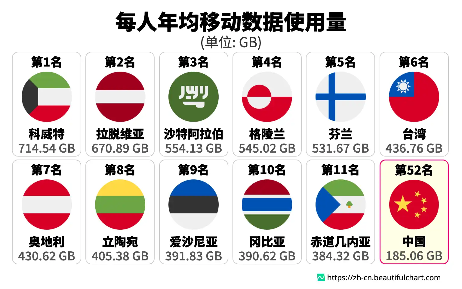 每人年均移动数据使用量