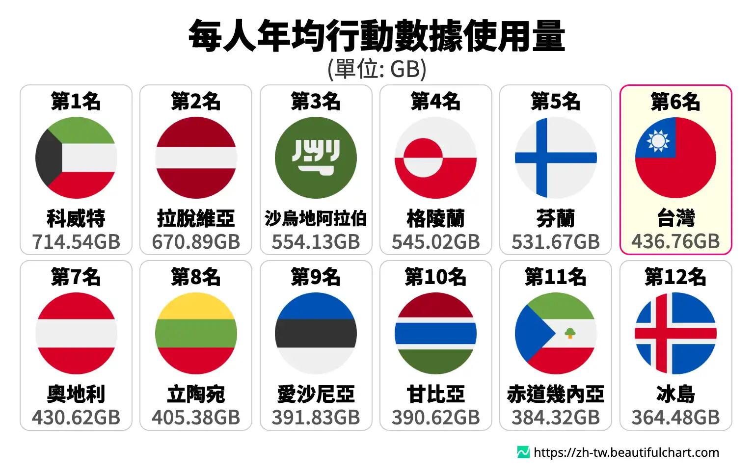 每人年均行動數據使用量