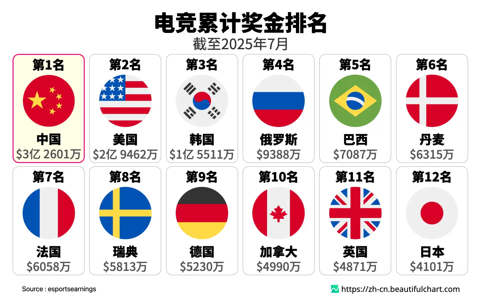 电竞累计奖金排名