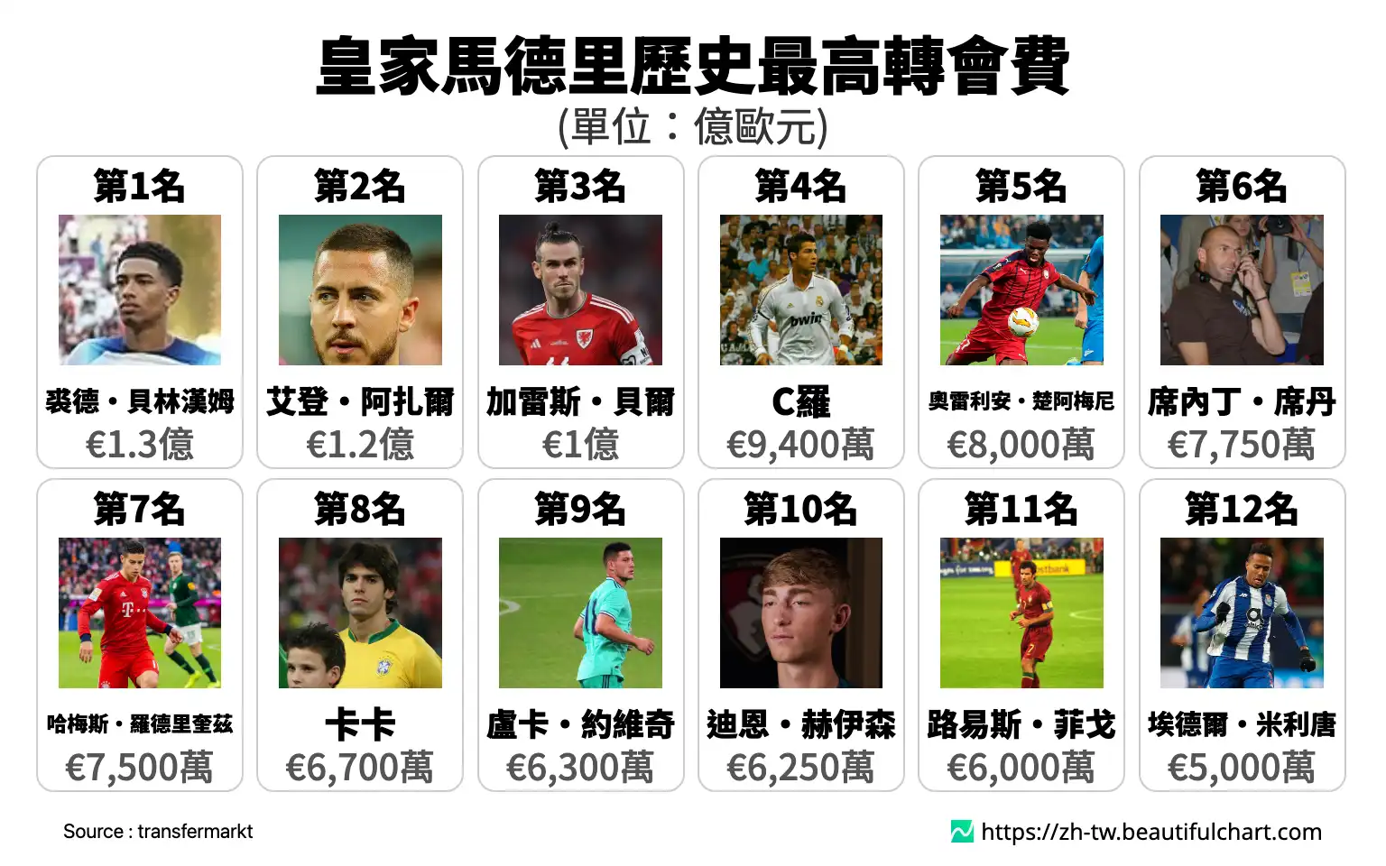 皇家馬德里歷史最高轉會費