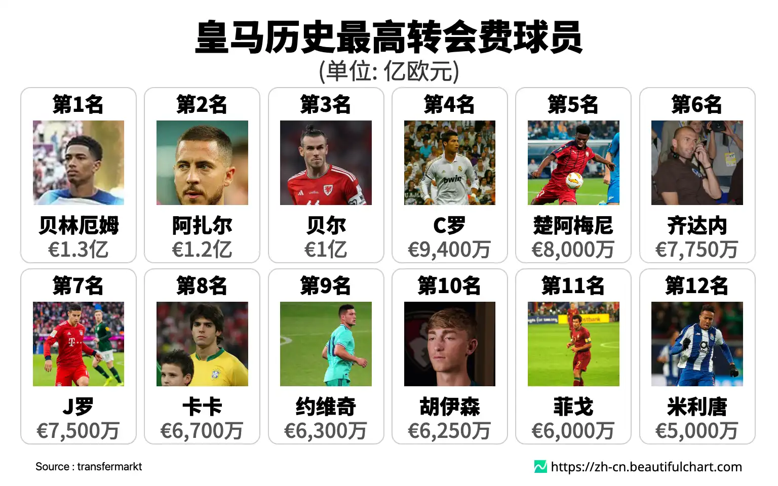 皇马历史最高转会费球员