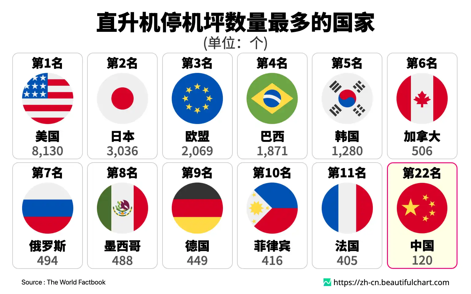 直升机停机坪数量最多的国家