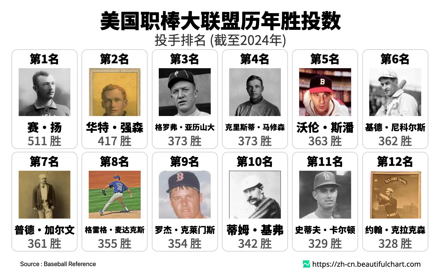 美国职棒大联盟历年胜投数