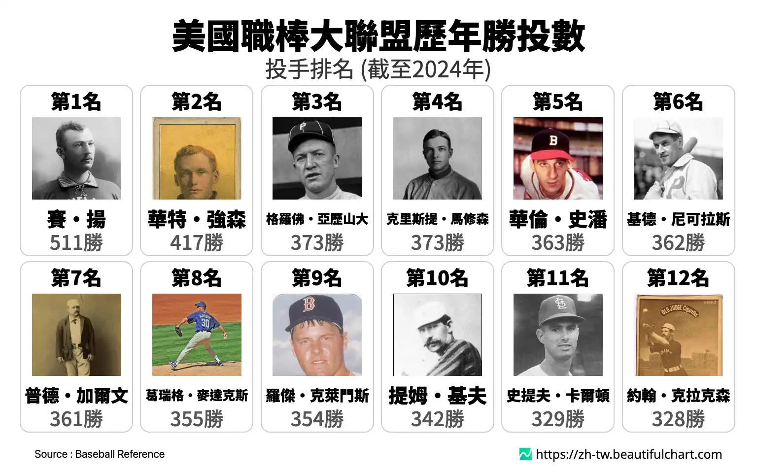 美國職棒大聯盟歷年勝投數