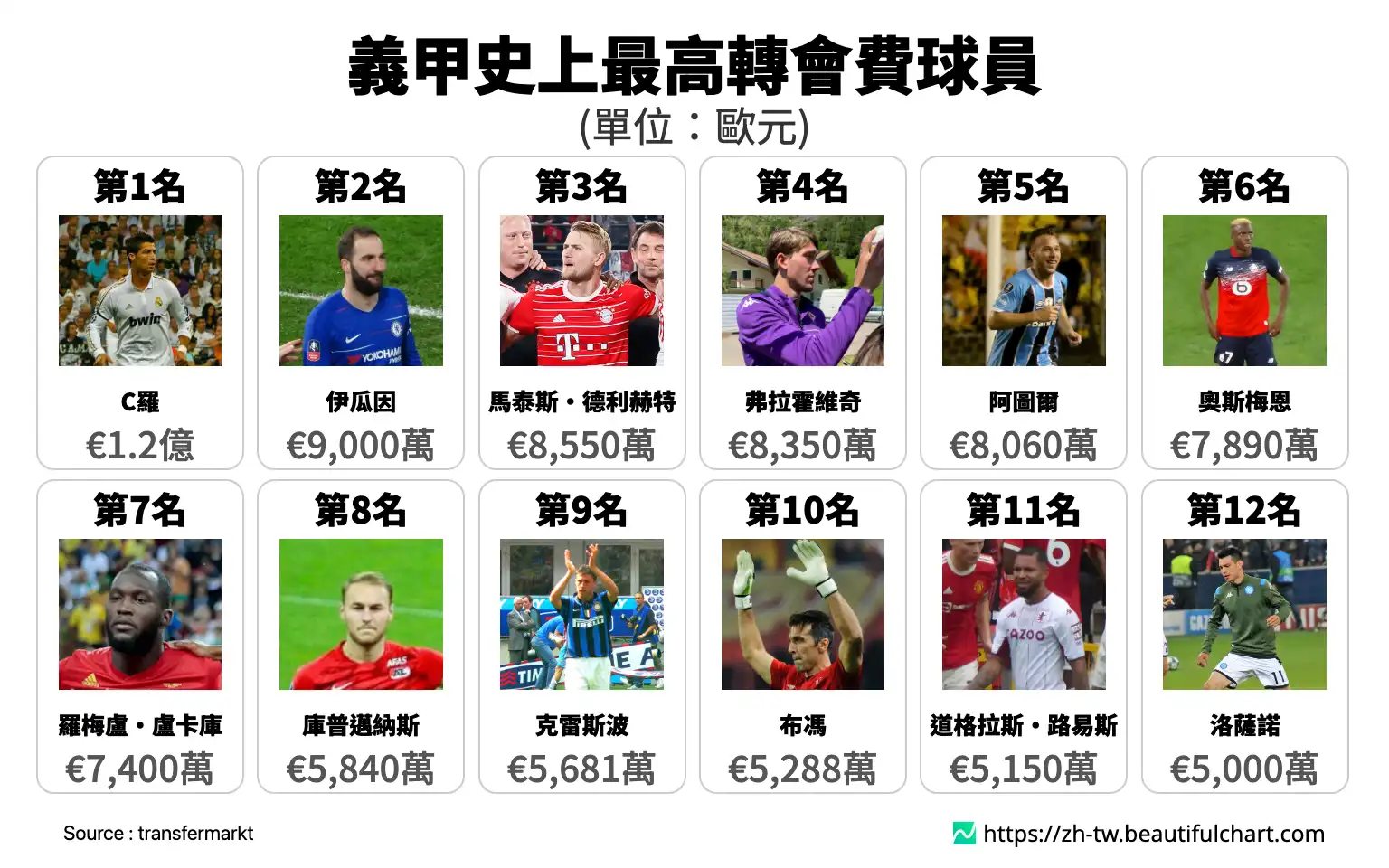 義甲史上最高轉會費球員