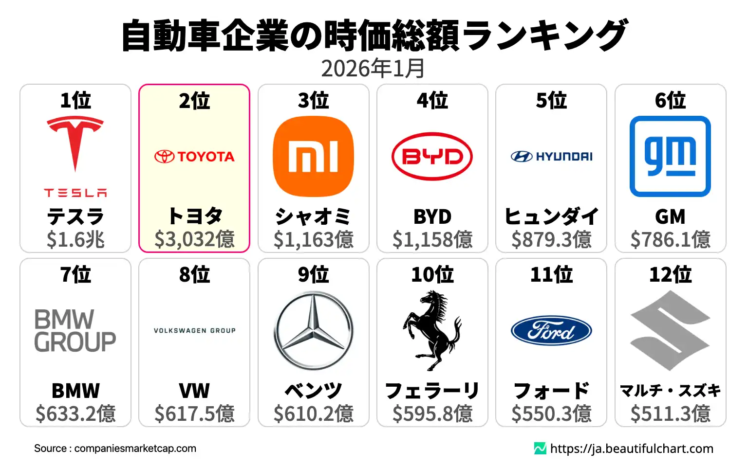 自動車企業の時価総額ランキング