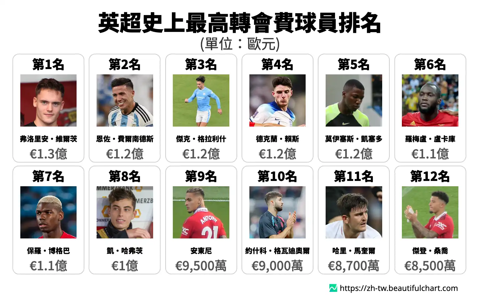 英超史上最高轉會費球員排名
