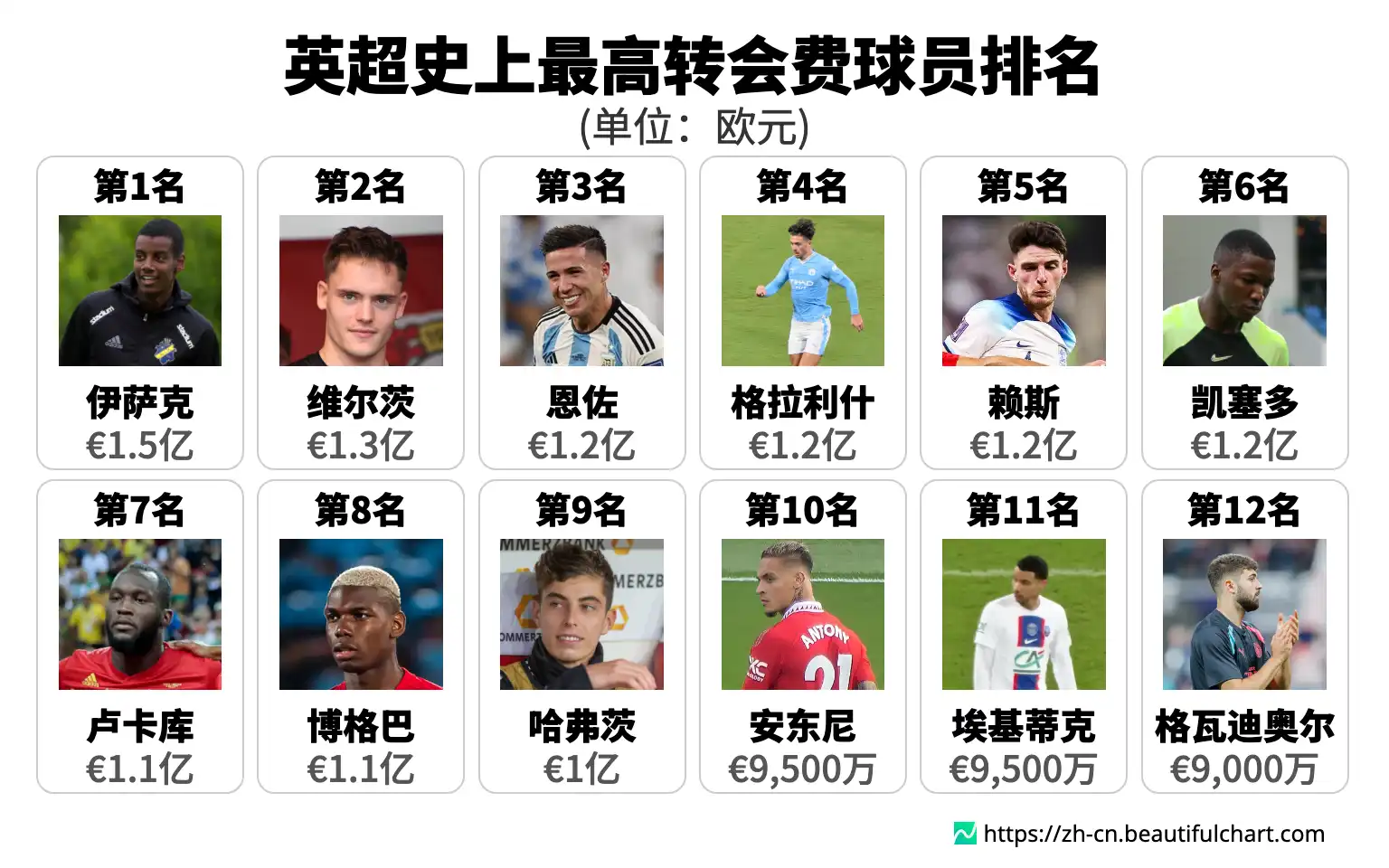 英超史上最高转会费球员排名