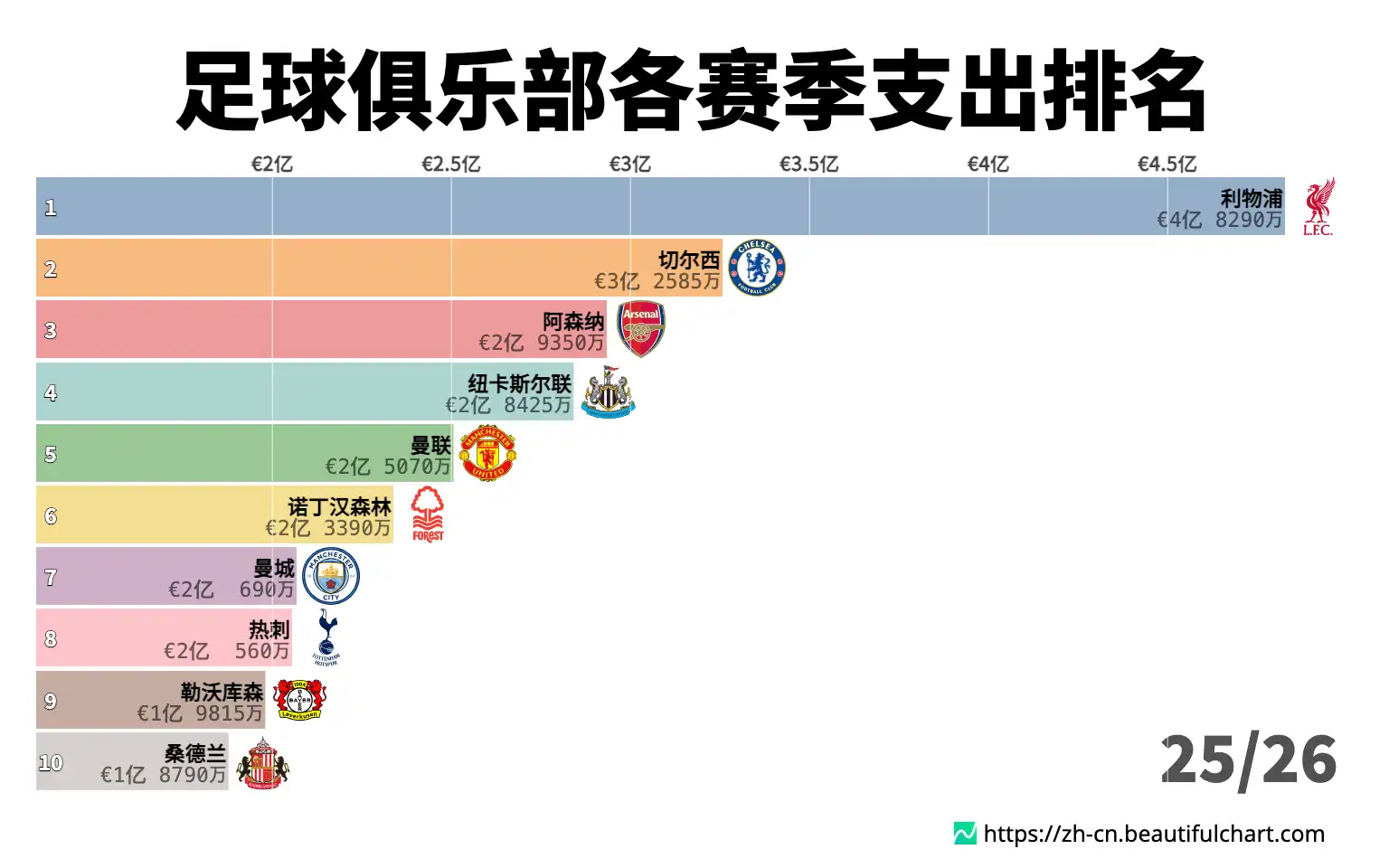 足球俱乐部各赛季支出排名