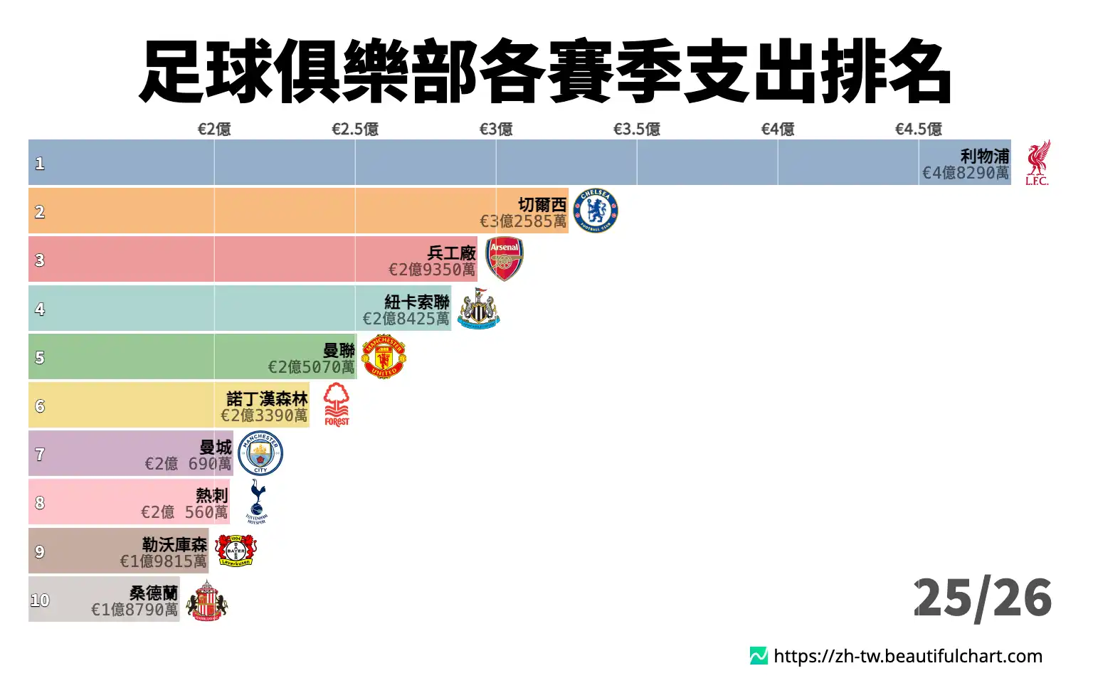 足球俱樂部各賽季支出排名