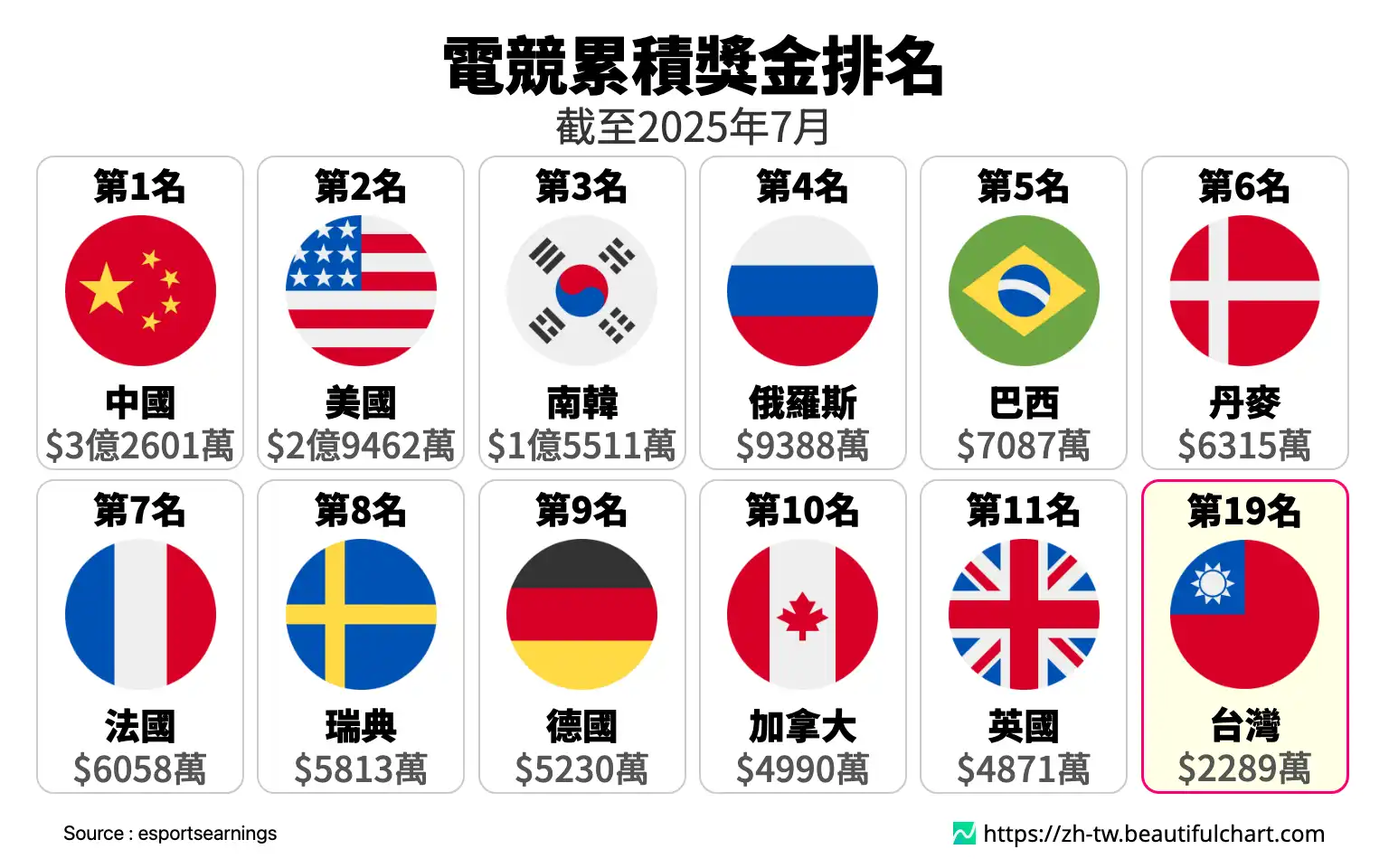 電競累積獎金排名