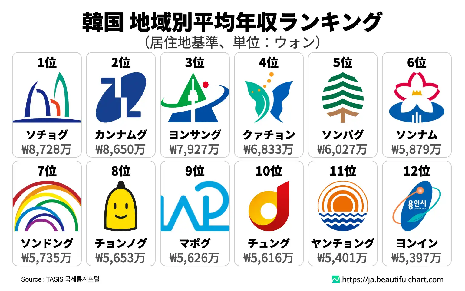 韓国 地域別平均年収ランキング