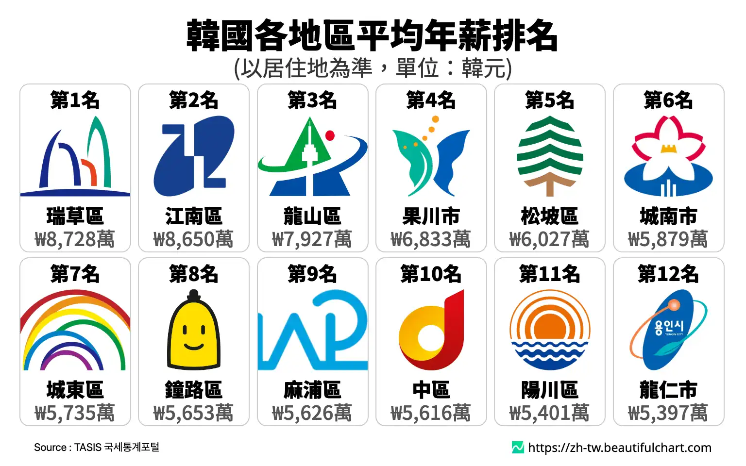 韓國各地區平均年薪排名