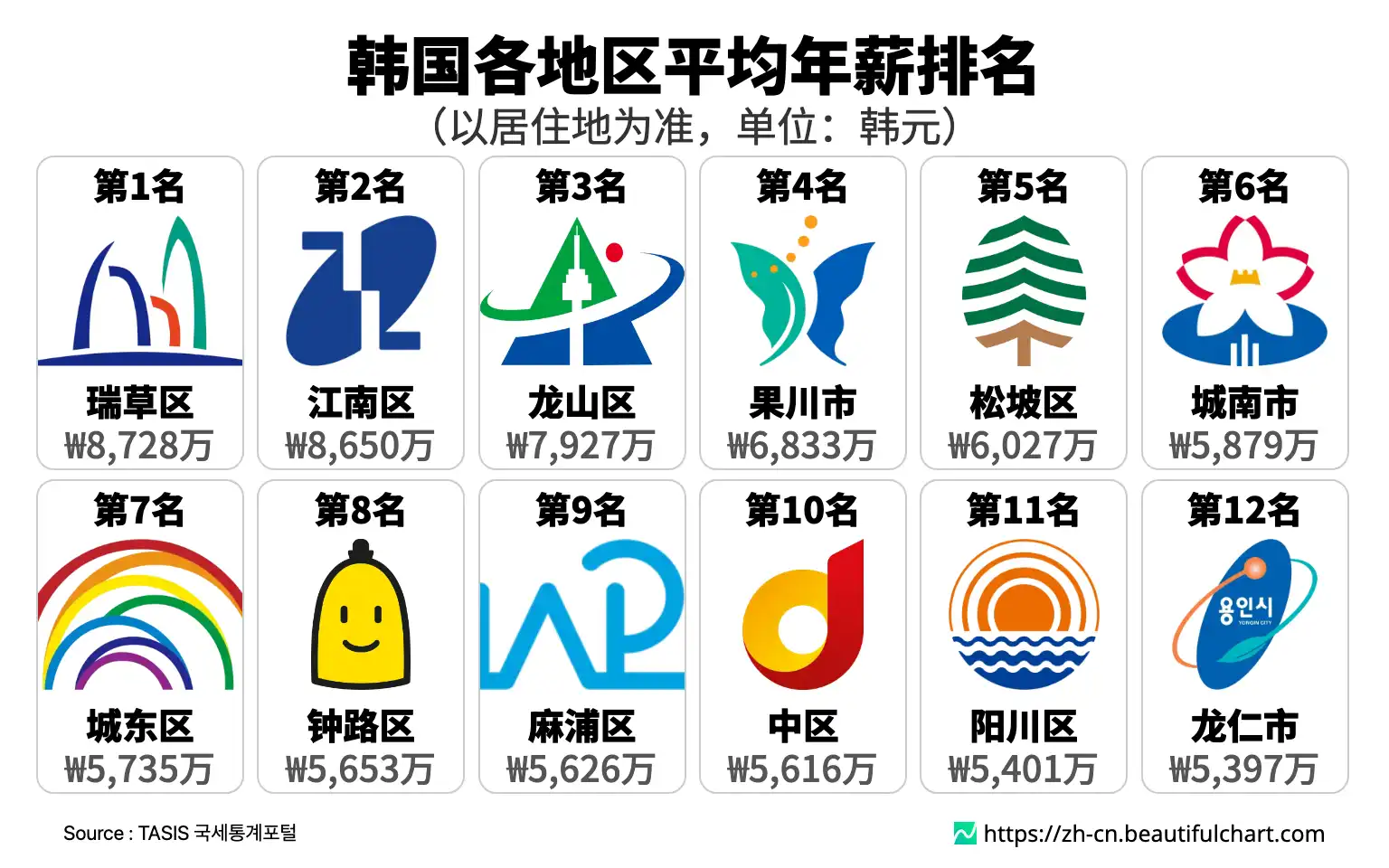 韩国各地区平均年薪排名