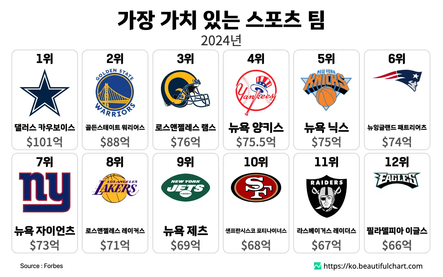 가장 가치 있는 스포츠 팀