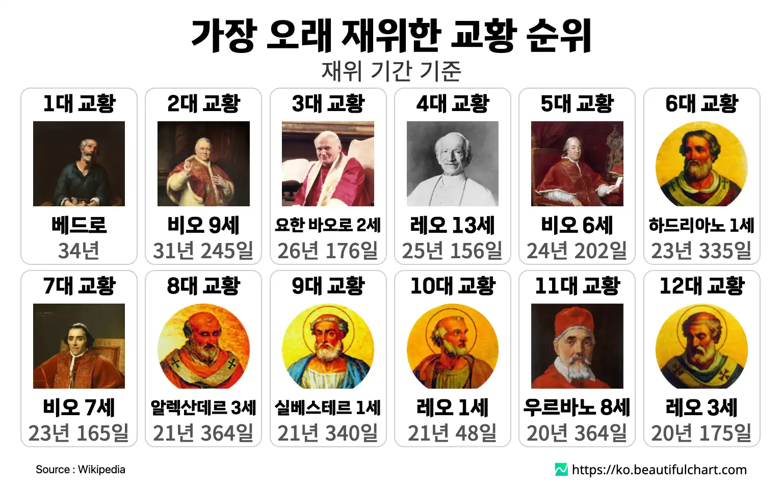 가장 오래 재위한 교황 순위