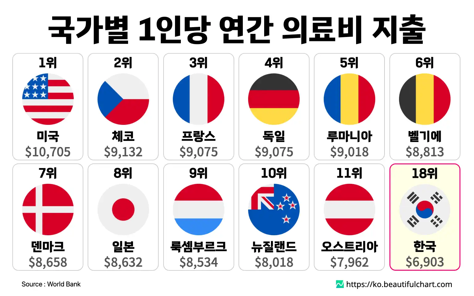 국가별 1인당 연간 의료비 지출