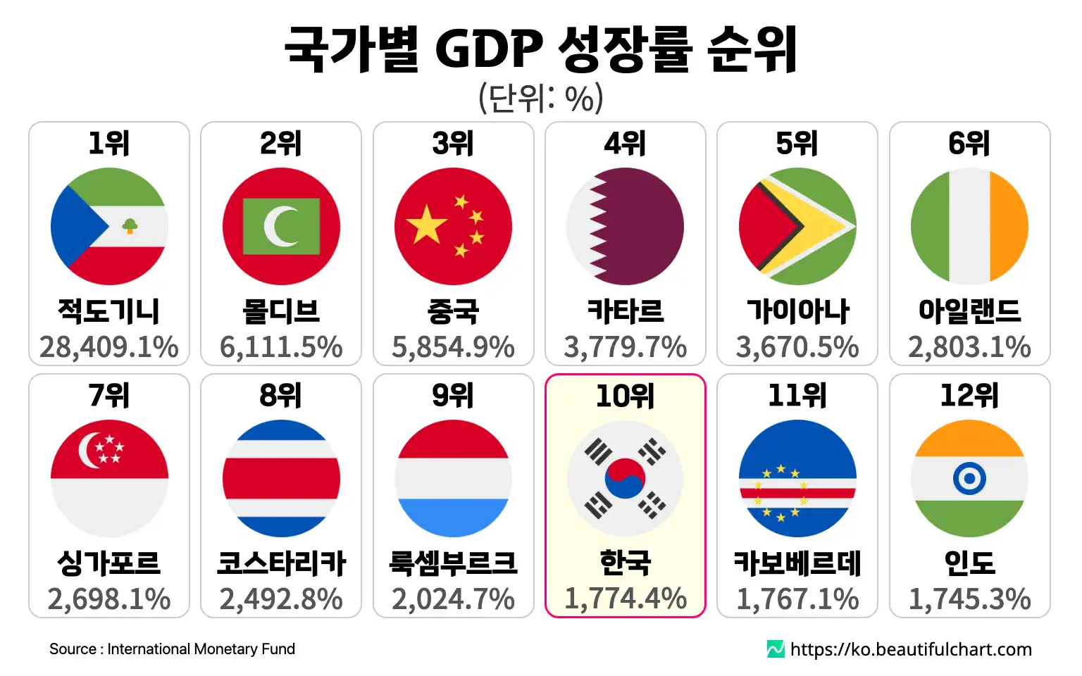 국가별 GDP 성장률 순위