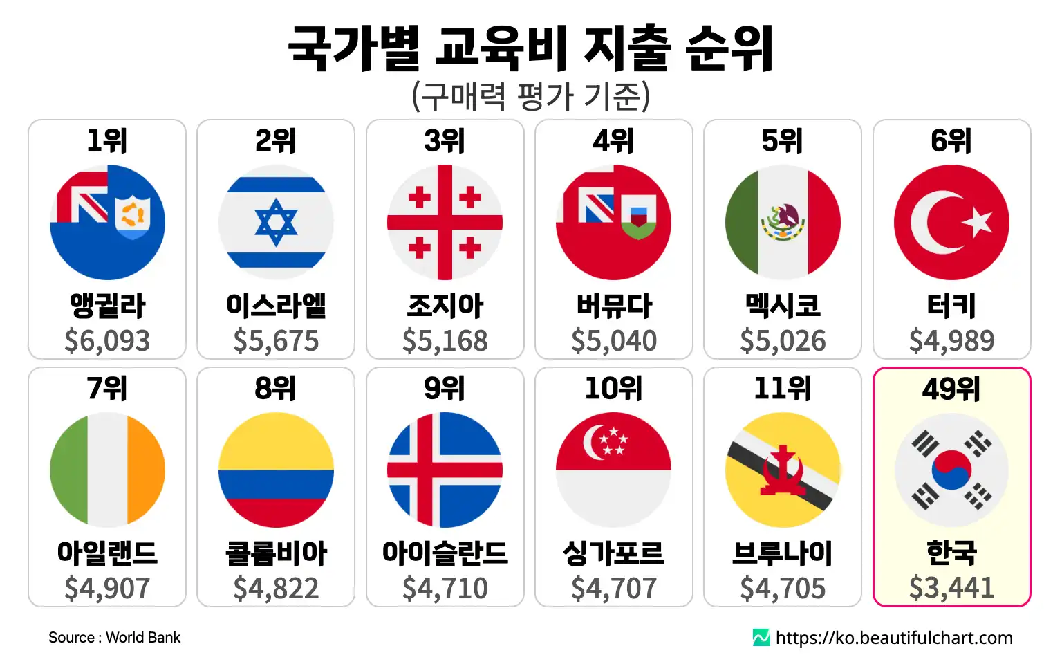 국가별 교육비 지출 순위