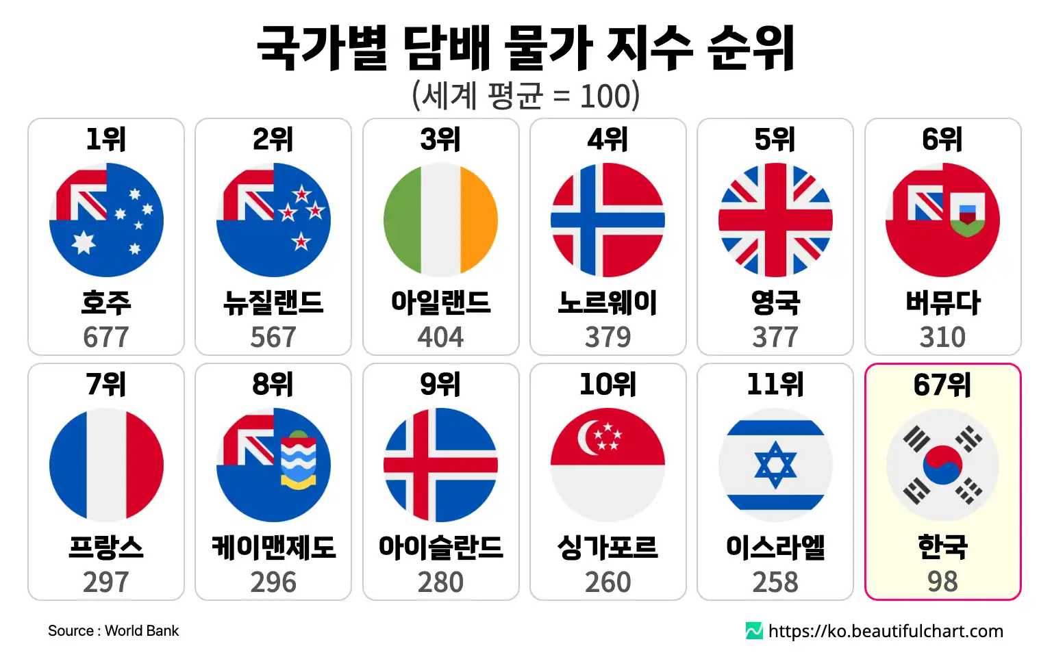 국가별 담배 물가 지수 순위