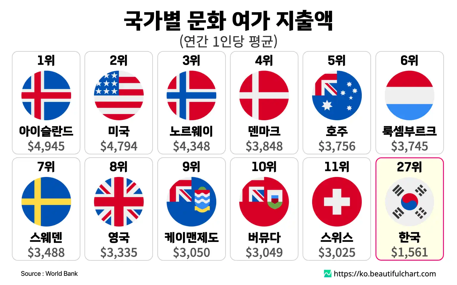 국가별 문화 여가 지출액