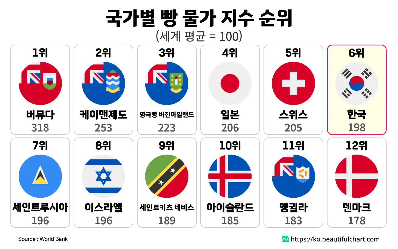 국가별 빵 물가 지수 순위