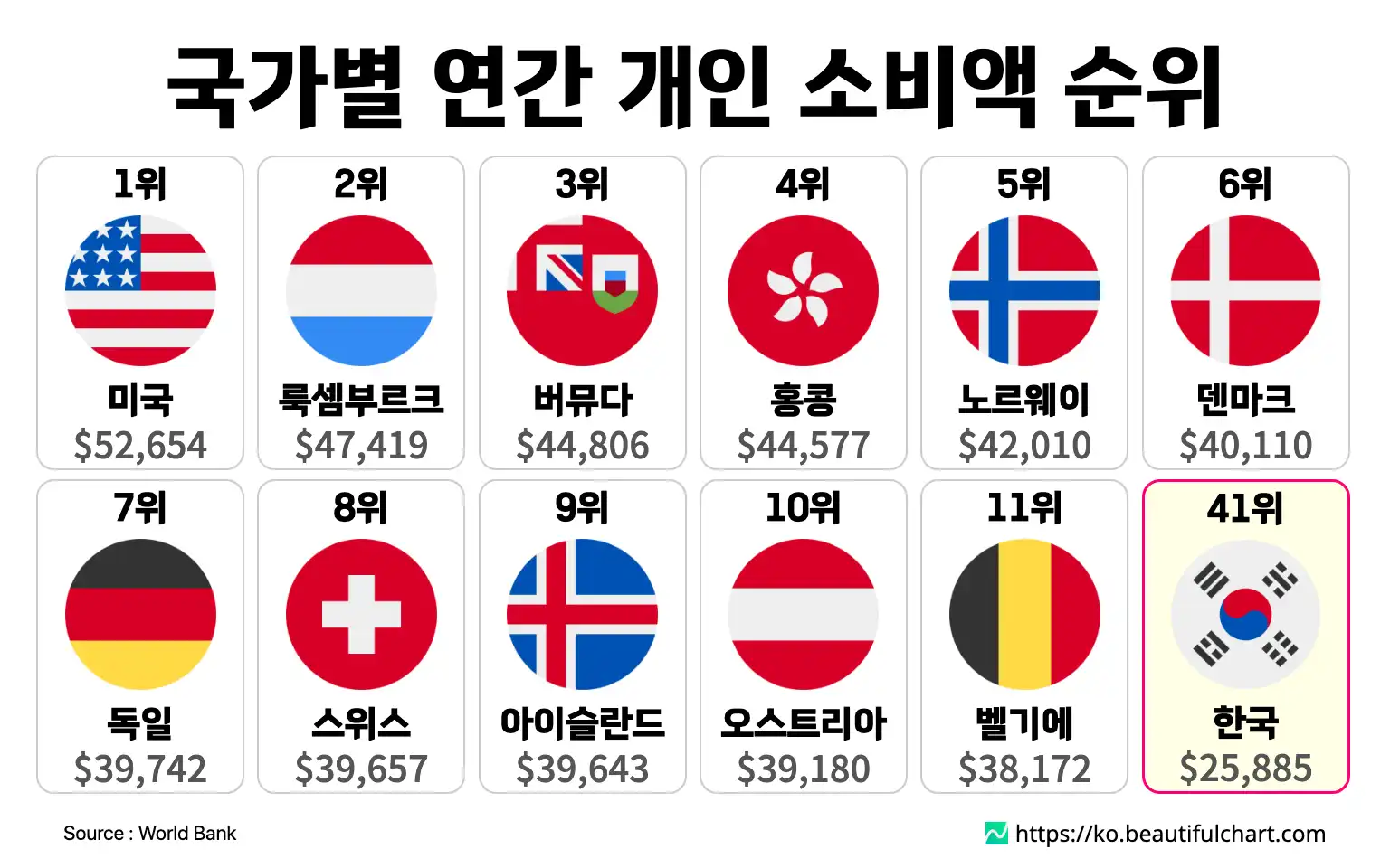 국가별 연간 개인 소비액 순위