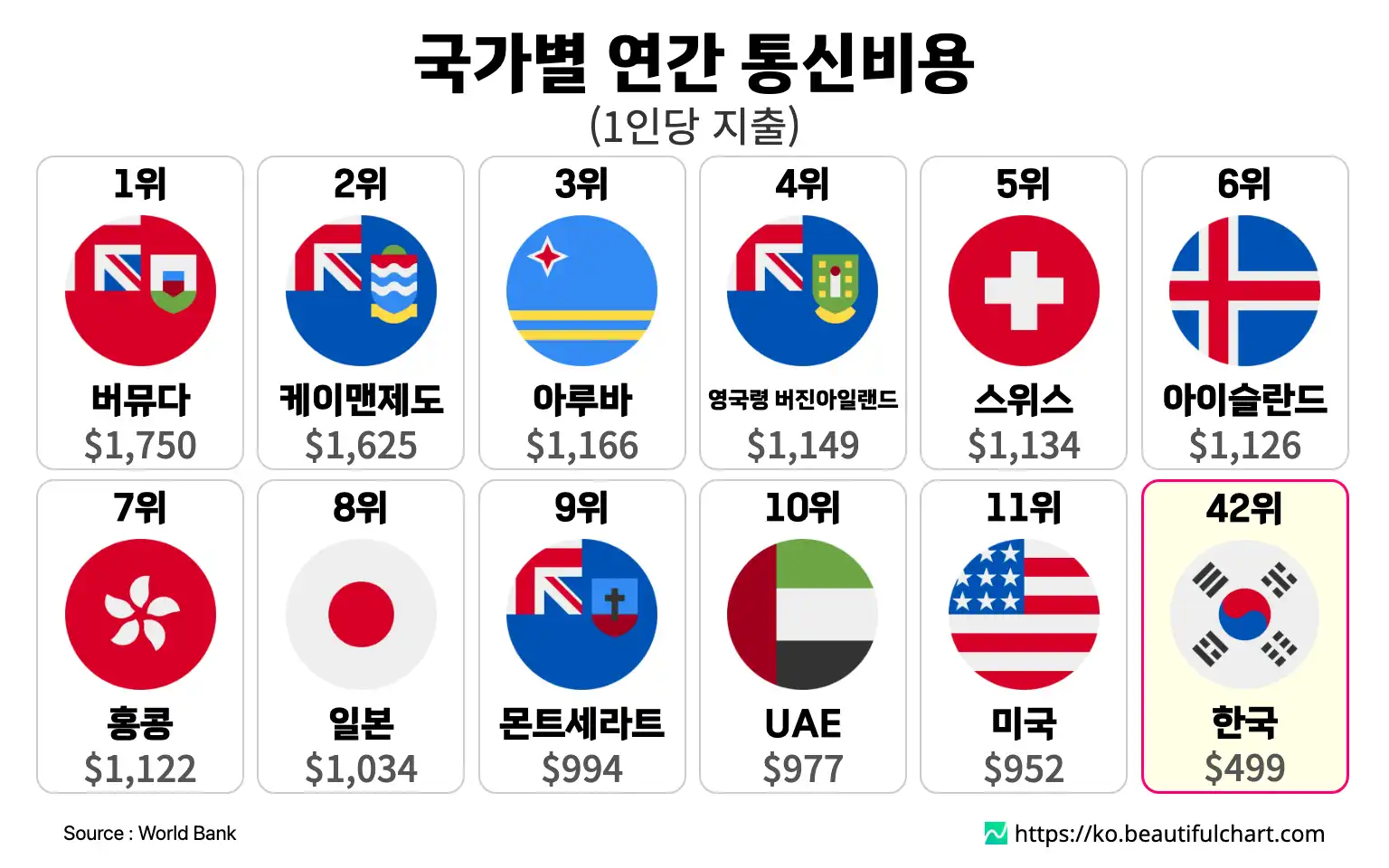 국가별 연간 통신비용