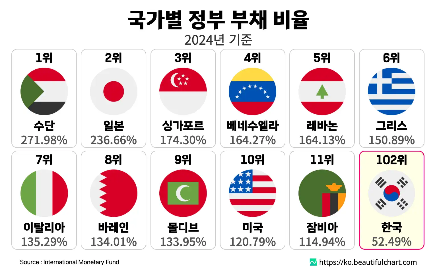 국가별 정부 부채 비율