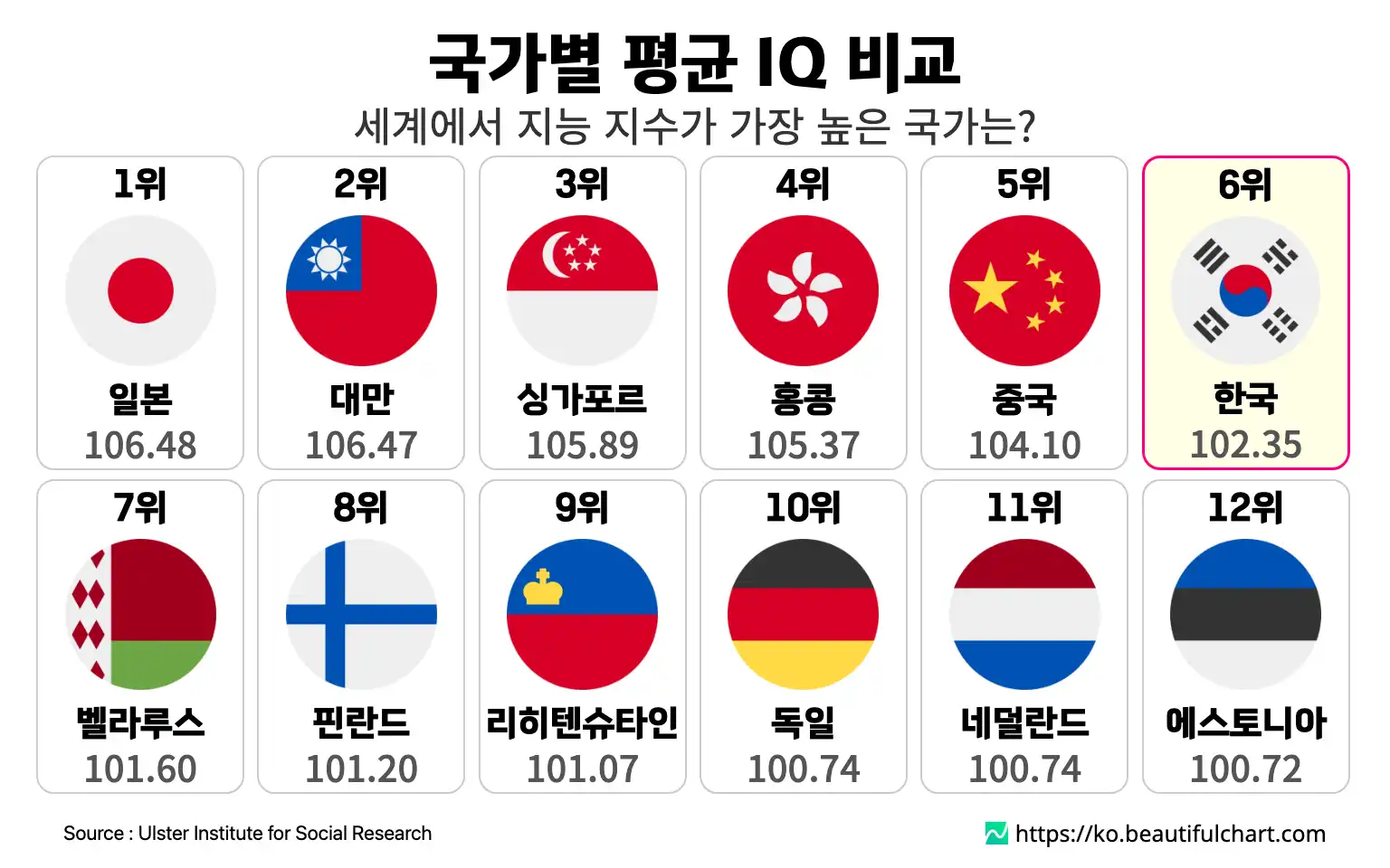 국가별 평균 IQ 비교